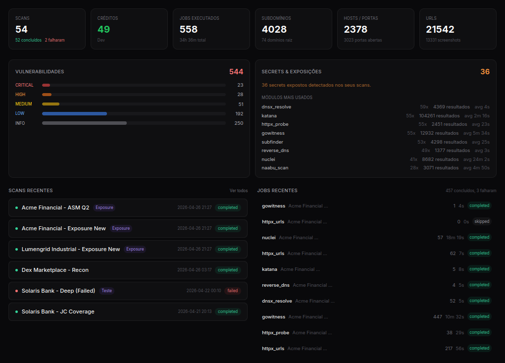 Dashboard Scandara com superfície externa mapeada, ativos descobertos e achados por severidade